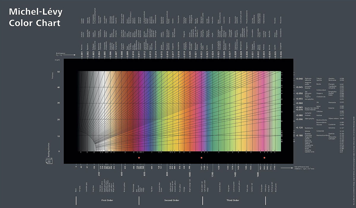 Michel-Lévy interference colour chart 